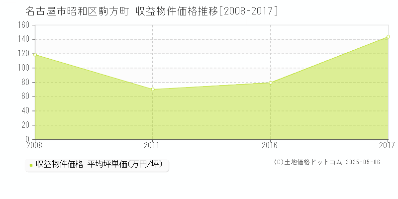 駒方町(名古屋市昭和区)の収益物件価格推移グラフ(坪単価)[2008-2017年]