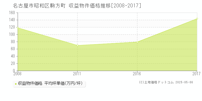 名古屋市昭和区駒方町のアパート価格推移グラフ 