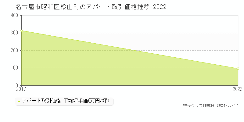 名古屋市昭和区桜山町のアパート価格推移グラフ 