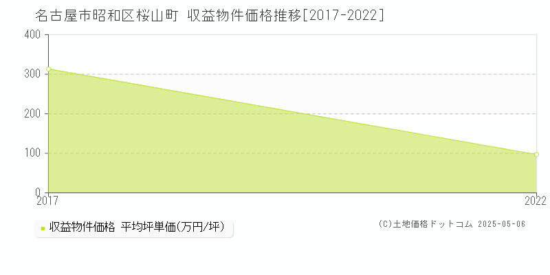 桜山町(名古屋市昭和区)の収益物件価格推移グラフ(坪単価)[2017-2022年]