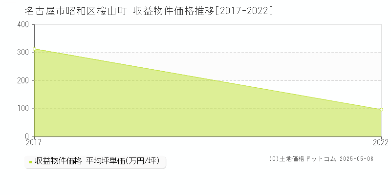 名古屋市昭和区桜山町のアパート価格推移グラフ 