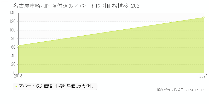 名古屋市昭和区塩付通のアパート価格推移グラフ 