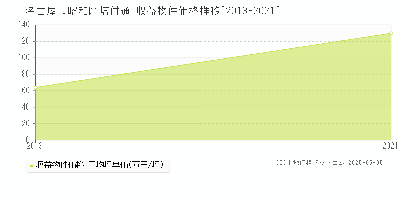 塩付通(名古屋市昭和区)の収益物件価格推移グラフ(坪単価)[2013-2021年]