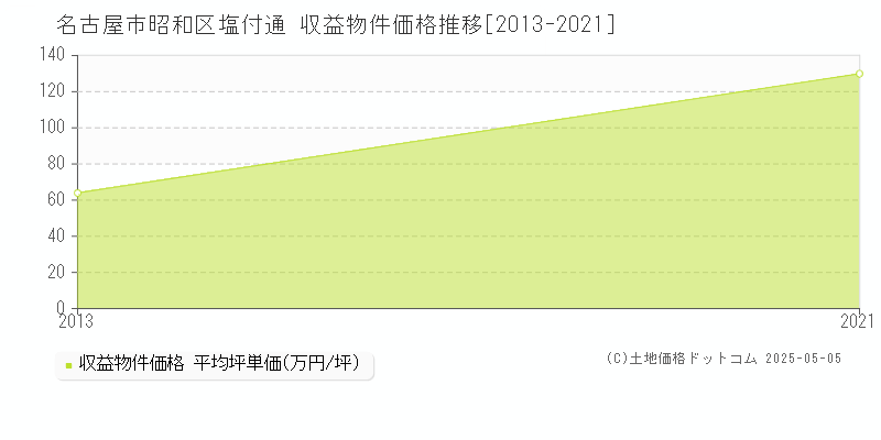 名古屋市昭和区塩付通のアパート価格推移グラフ 