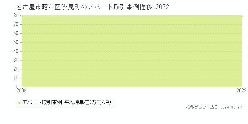 名古屋市昭和区汐見町のアパート価格推移グラフ 