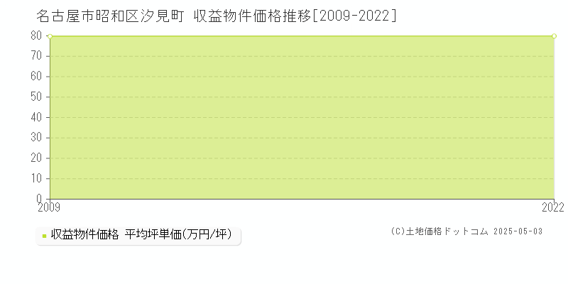 汐見町(名古屋市昭和区)の収益物件価格推移グラフ(坪単価)[2009-2022年]