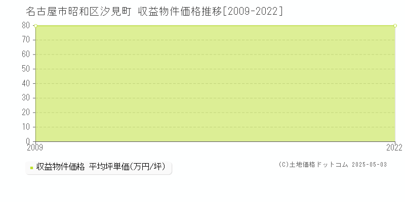 名古屋市昭和区汐見町のアパート価格推移グラフ 