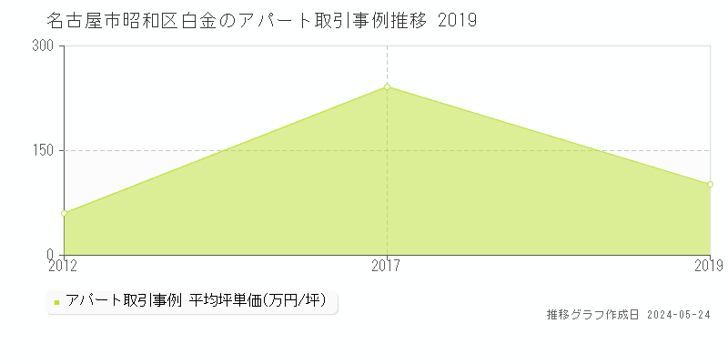 名古屋市昭和区白金のアパート価格推移グラフ 