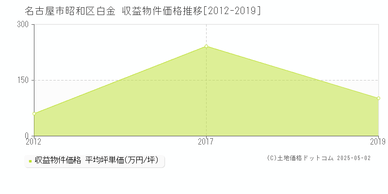 白金(名古屋市昭和区)の収益物件価格推移グラフ(坪単価)[2012-2019年]