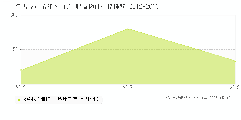 名古屋市昭和区白金のアパート価格推移グラフ 