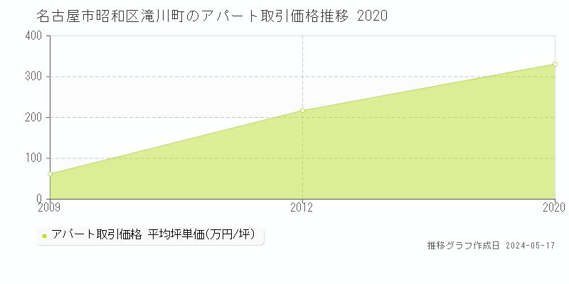 名古屋市昭和区滝川町のアパート価格推移グラフ 