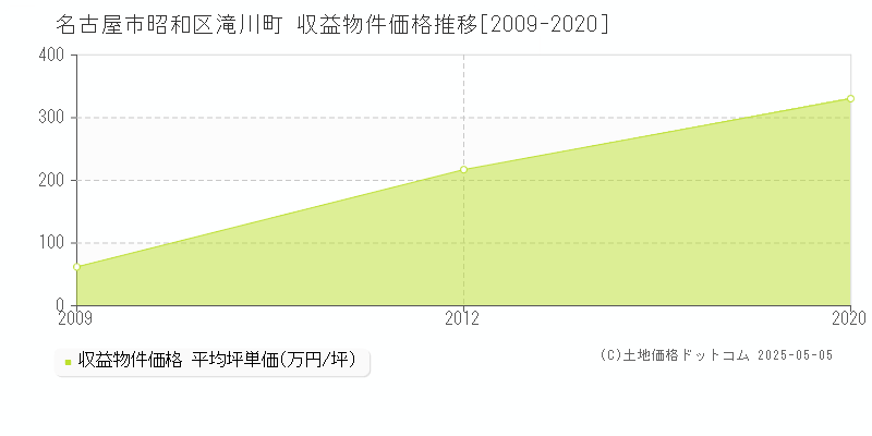 滝川町(名古屋市昭和区)の収益物件価格推移グラフ(坪単価)[2009-2020年]
