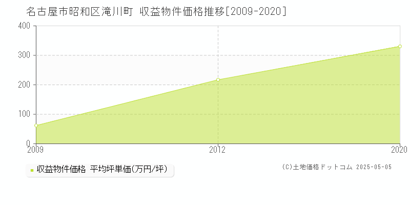 名古屋市昭和区滝川町のアパート価格推移グラフ 