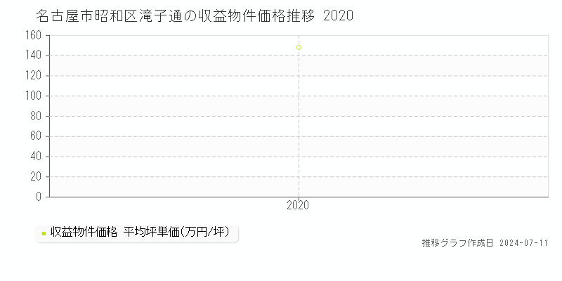 名古屋市昭和区滝子通のアパート価格推移グラフ 