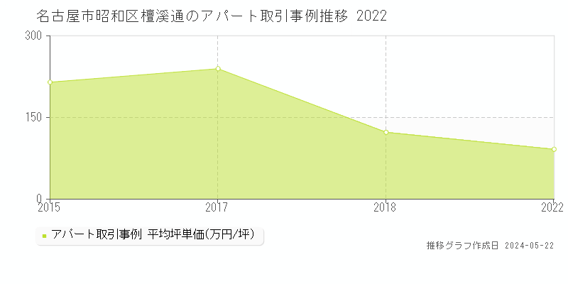 名古屋市昭和区檀溪通のアパート価格推移グラフ 