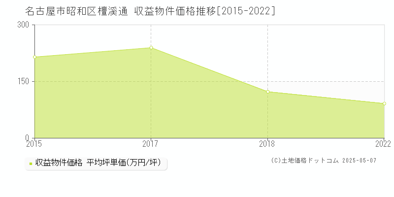 檀溪通(名古屋市昭和区)の収益物件価格推移グラフ(坪単価)[2015-2022年]