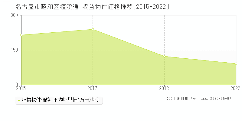 名古屋市昭和区檀溪通のアパート価格推移グラフ 