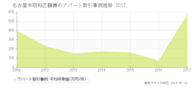 名古屋市昭和区鶴舞のアパート価格推移グラフ 