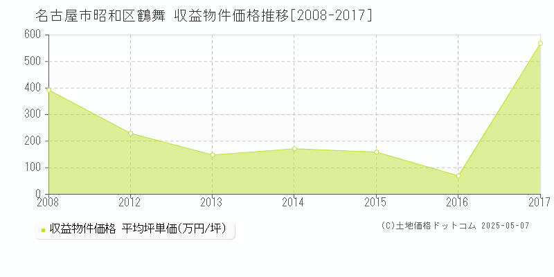 鶴舞(名古屋市昭和区)の収益物件価格推移グラフ(坪単価)[2008-2017年]