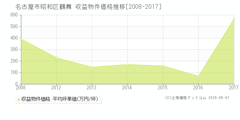 名古屋市昭和区鶴舞のアパート価格推移グラフ 