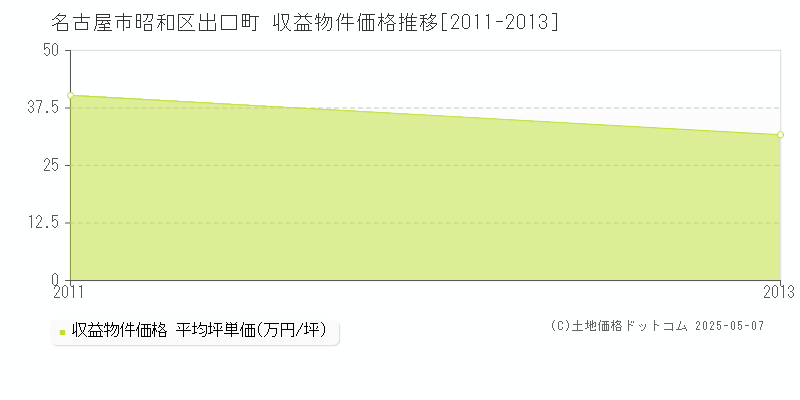 出口町(名古屋市昭和区)の収益物件価格推移グラフ(坪単価)[2011-2013年]