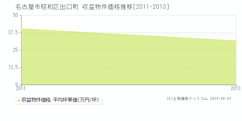 名古屋市昭和区出口町のアパート価格推移グラフ 