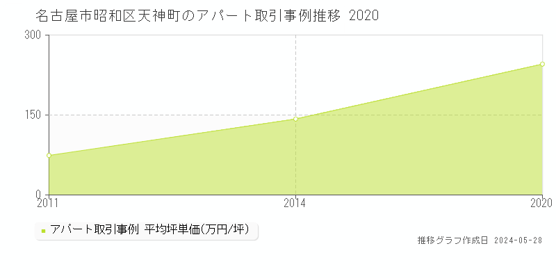 名古屋市昭和区天神町のアパート価格推移グラフ 