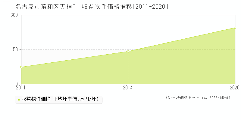 天神町(名古屋市昭和区)の収益物件価格推移グラフ(坪単価)[2011-2020年]