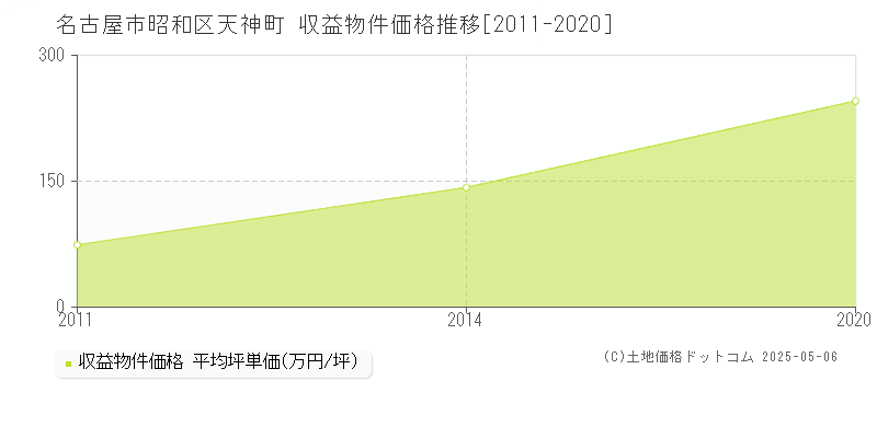 名古屋市昭和区天神町のアパート価格推移グラフ 