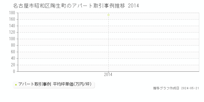 名古屋市昭和区陶生町のアパート価格推移グラフ 