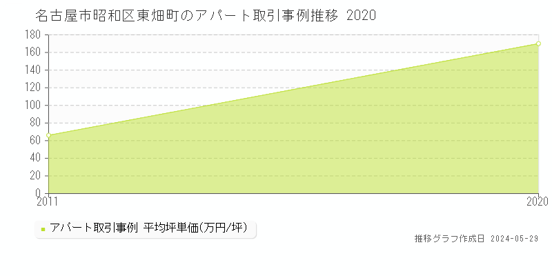 名古屋市昭和区東畑町のアパート価格推移グラフ 