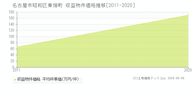 東畑町(名古屋市昭和区)の収益物件価格推移グラフ(坪単価)[2011-2020年]