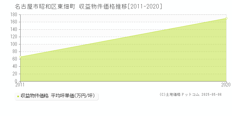 名古屋市昭和区東畑町のアパート価格推移グラフ 