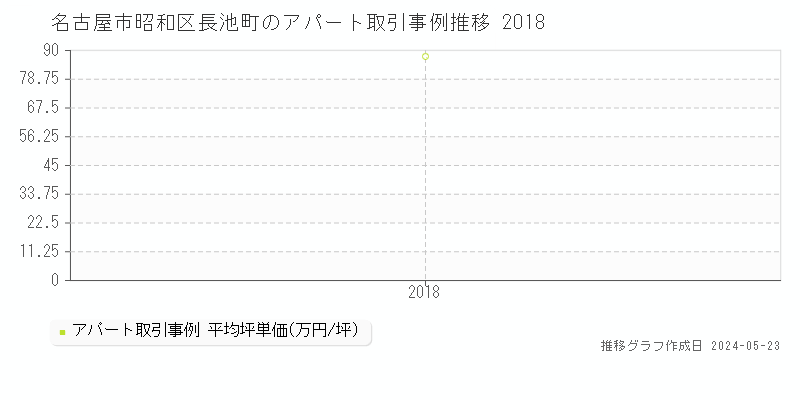 名古屋市昭和区長池町のアパート価格推移グラフ 
