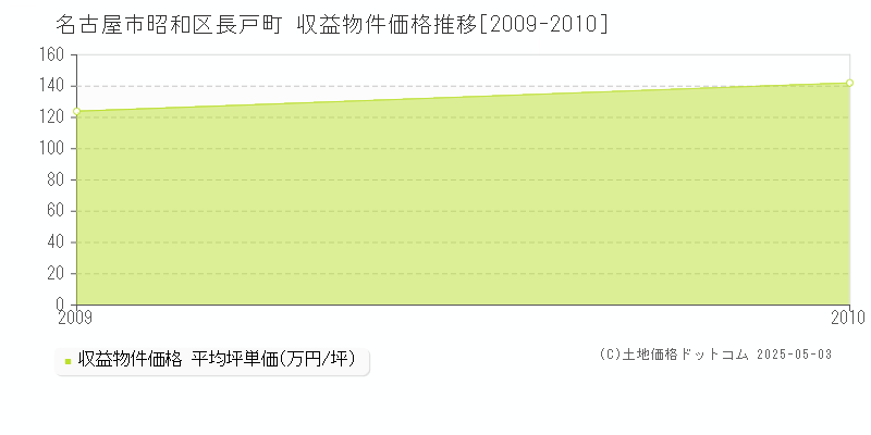 長戸町(名古屋市昭和区)の収益物件価格推移グラフ(坪単価)[2009-2010年]