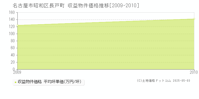 名古屋市昭和区長戸町のアパート価格推移グラフ 