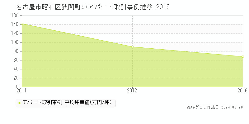 名古屋市昭和区狭間町のアパート価格推移グラフ 