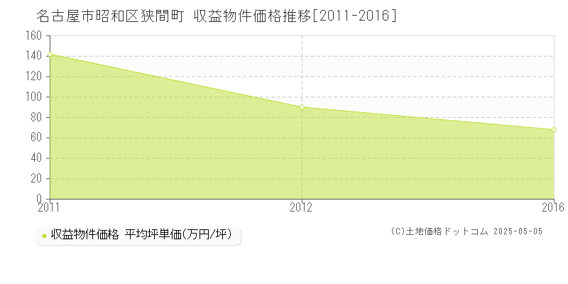 狭間町(名古屋市昭和区)の収益物件価格推移グラフ(坪単価)[2011-2016年]