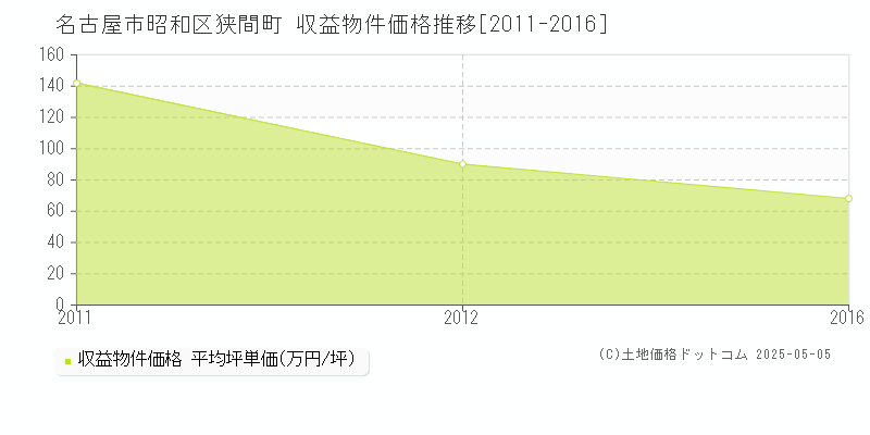 名古屋市昭和区狭間町のアパート価格推移グラフ 