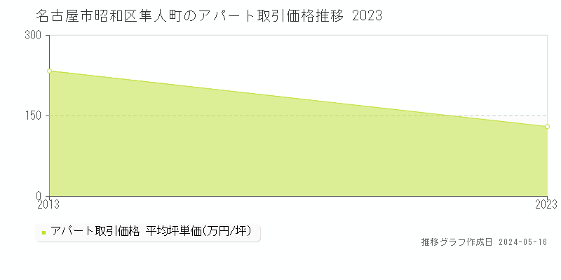 名古屋市昭和区隼人町のアパート価格推移グラフ 