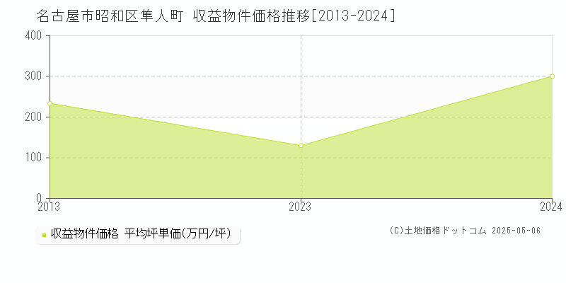 隼人町(名古屋市昭和区)の収益物件価格推移グラフ(坪単価)[2013-2024年]