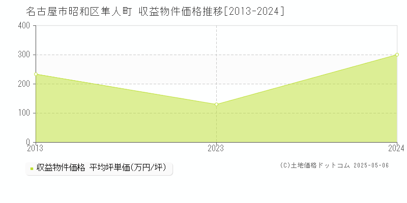 名古屋市昭和区隼人町のアパート価格推移グラフ 
