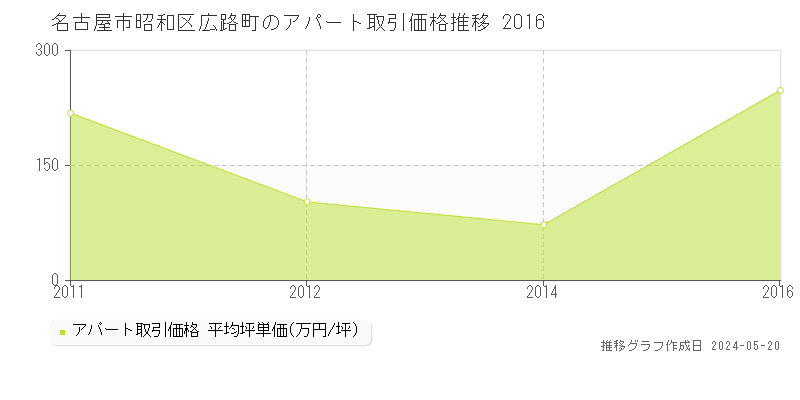 名古屋市昭和区広路町のアパート価格推移グラフ 