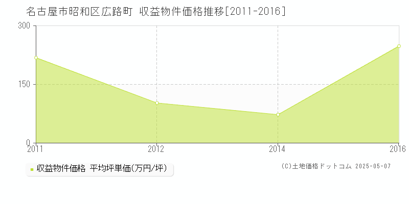 広路町(名古屋市昭和区)の収益物件価格推移グラフ(坪単価)[2011-2016年]