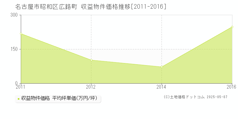 名古屋市昭和区広路町のアパート価格推移グラフ 