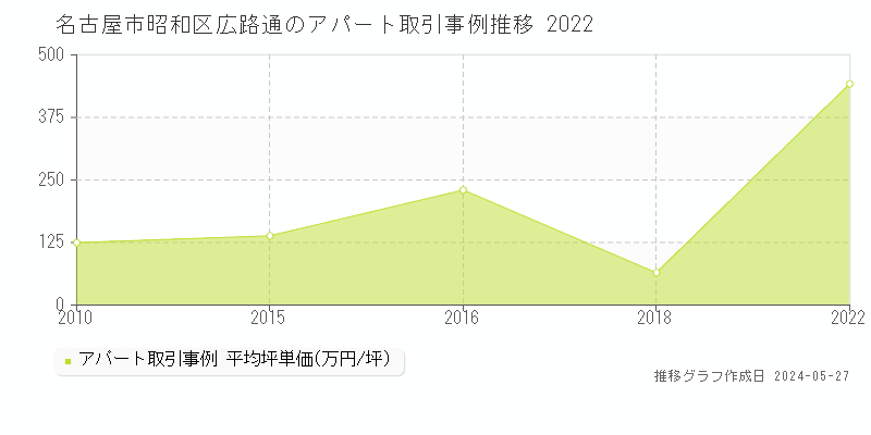 名古屋市昭和区広路通のアパート価格推移グラフ 