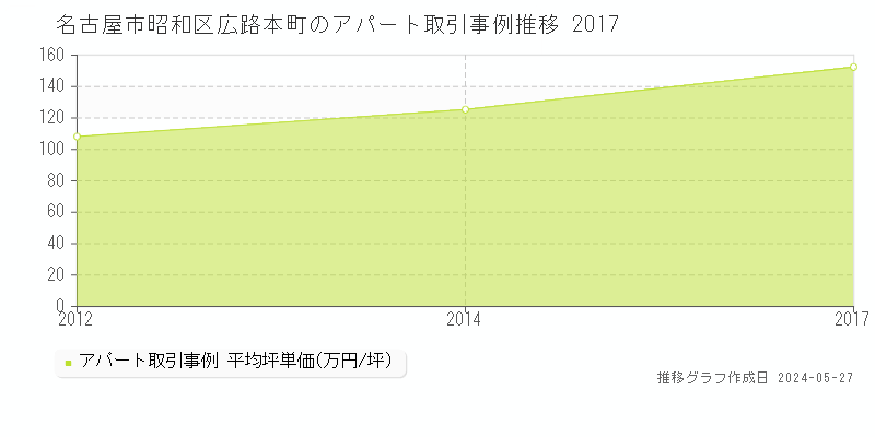 名古屋市昭和区広路本町のアパート価格推移グラフ 
