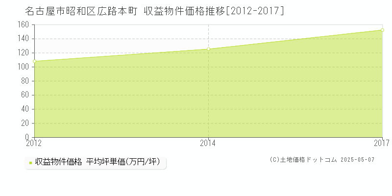 広路本町(名古屋市昭和区)の収益物件価格推移グラフ(坪単価)[2012-2017年]