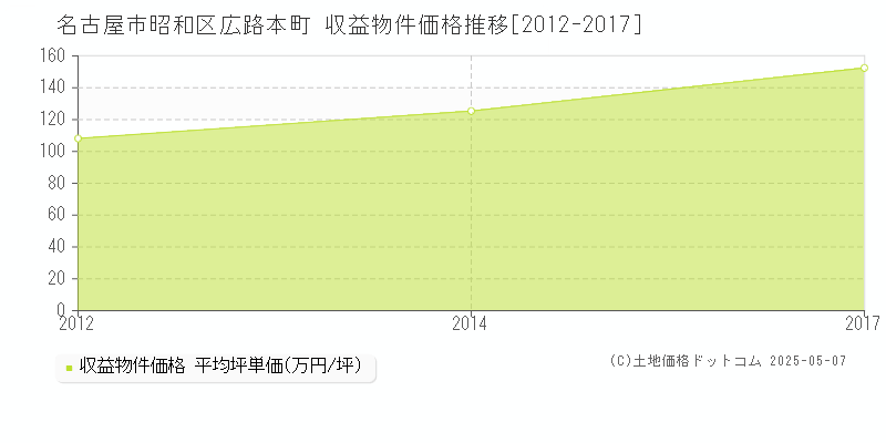 名古屋市昭和区広路本町のアパート価格推移グラフ 