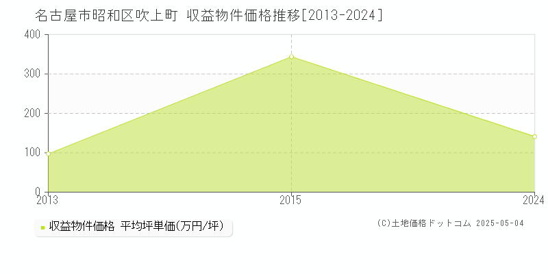 吹上町(名古屋市昭和区)の収益物件価格推移グラフ(坪単価)[2013-2024年]